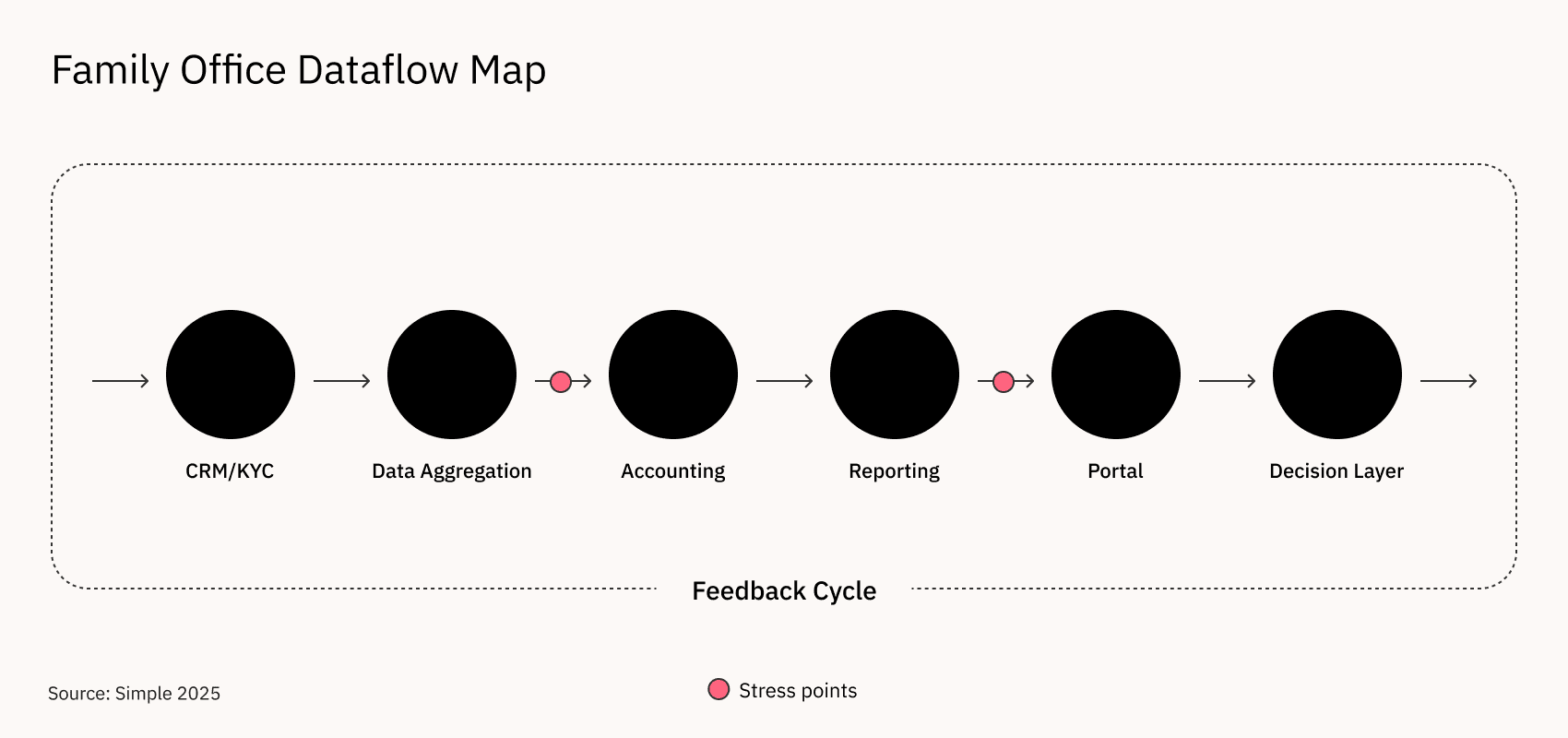 Family Office Dataflow Map