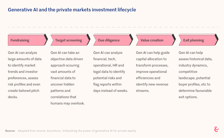 digital assets timeline