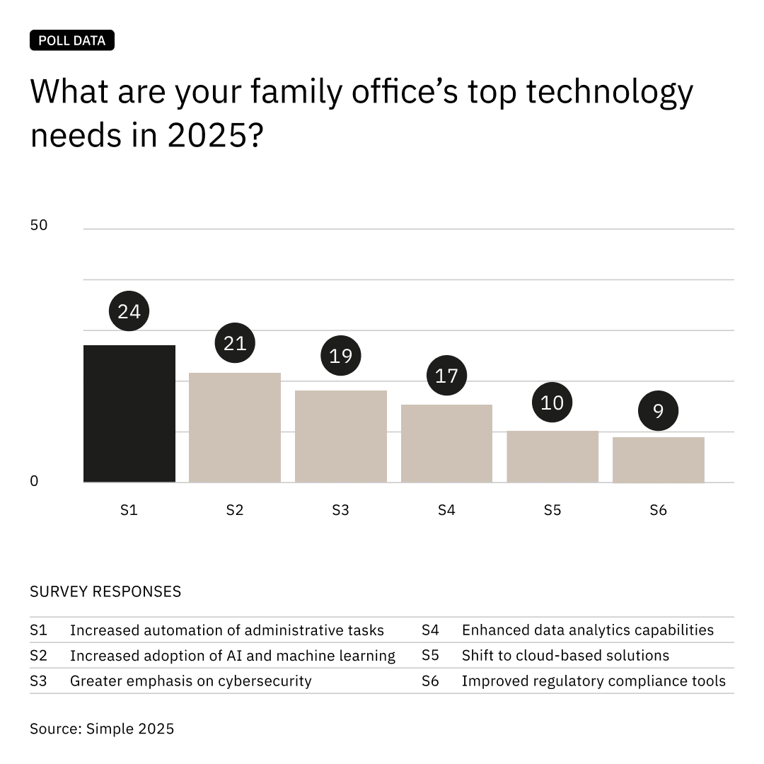 Family office top technology needs in 2025
