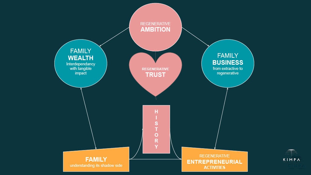 the regenerative family model