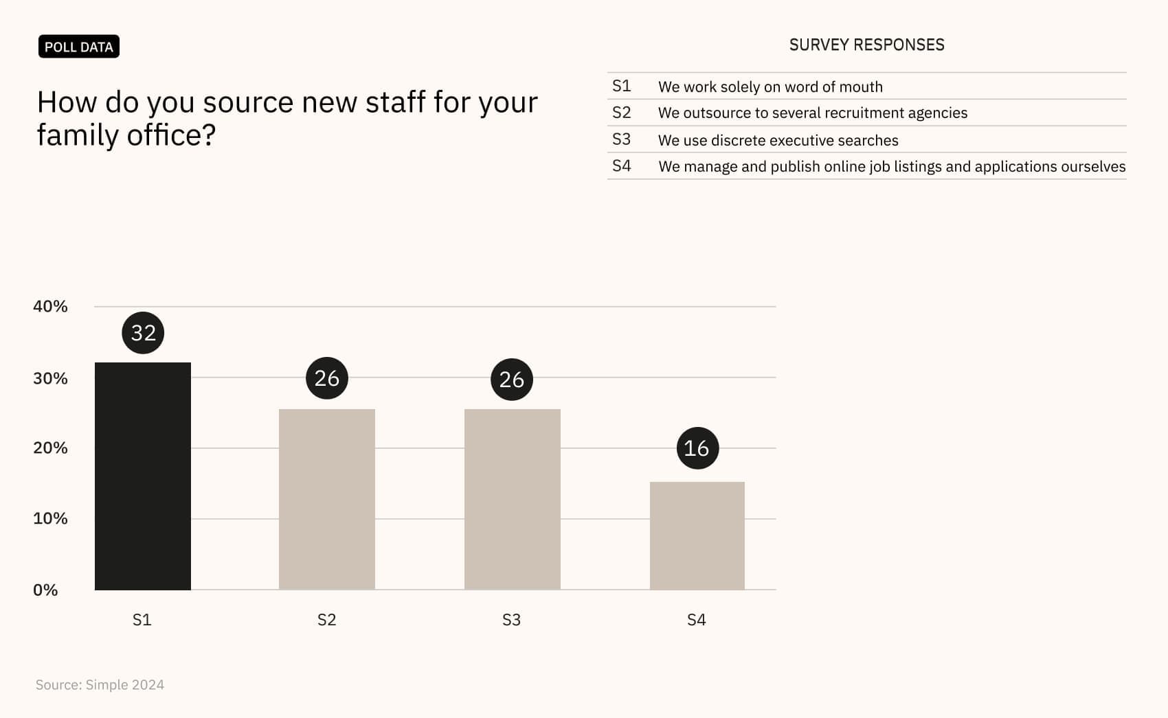Sourcing New Staff Chart