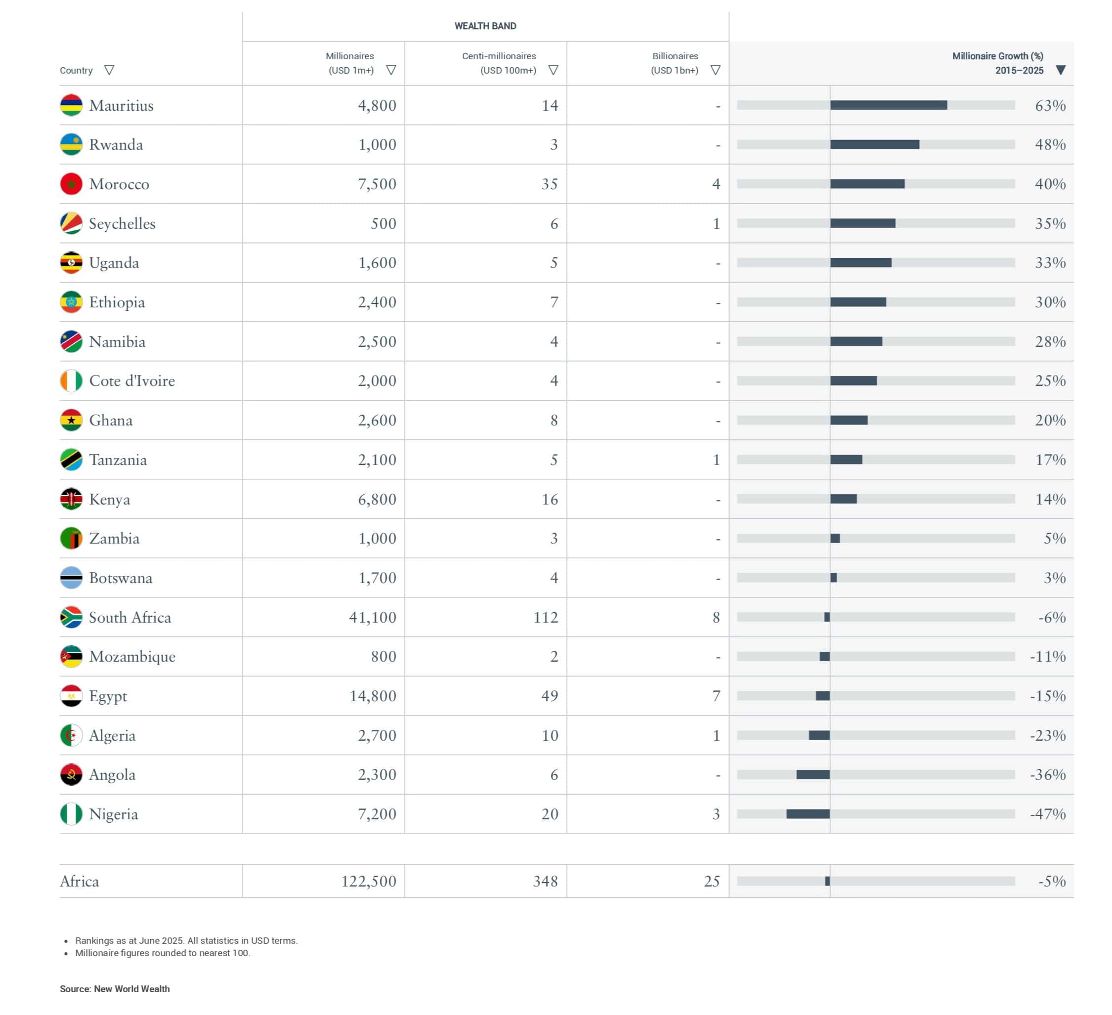 Henley & Partners | Africa’s Wealthiest Countries